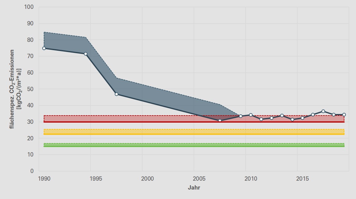 CO2- Bilanz Diagramm zur Darstellung der CO2-Bilanz