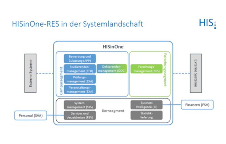 Grafik Forschungssegment HISinOne – RES 